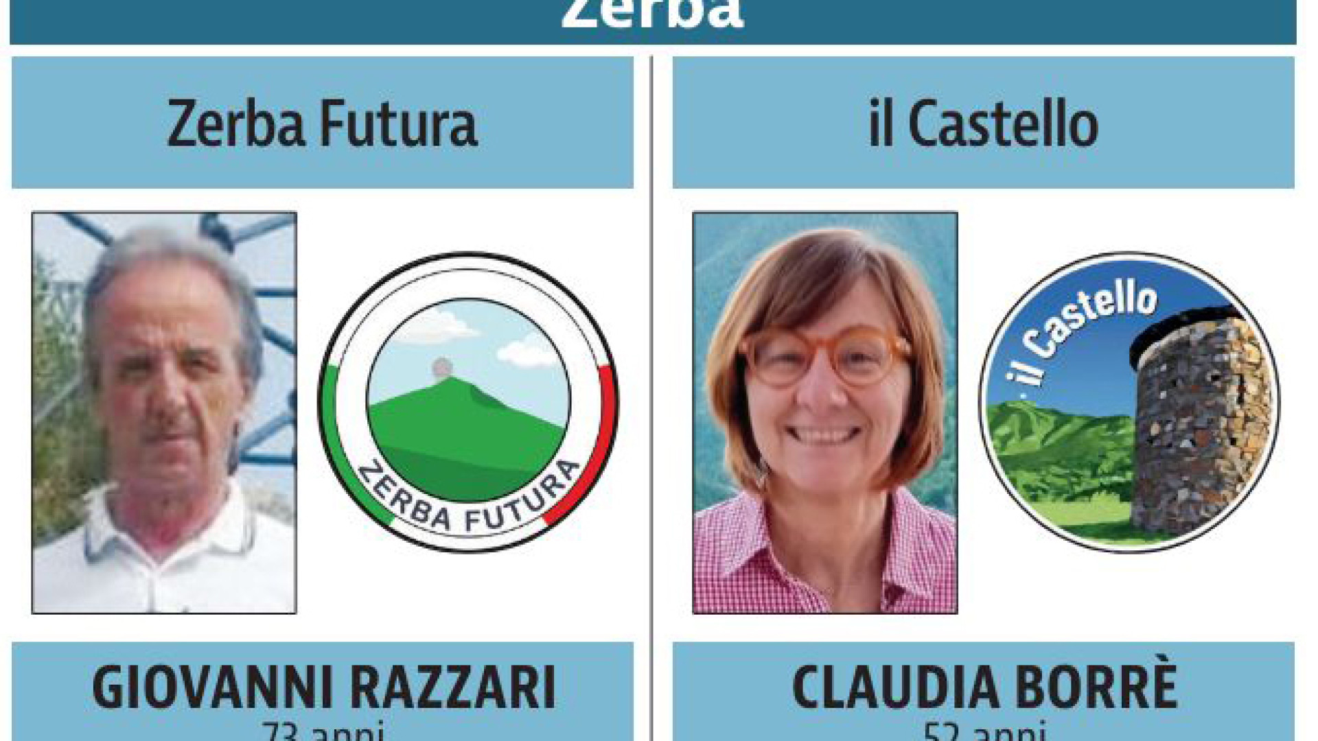 Elezioni, a Zerba sfida a due tra Razzari e Borrè per guidare il comune più piccolo