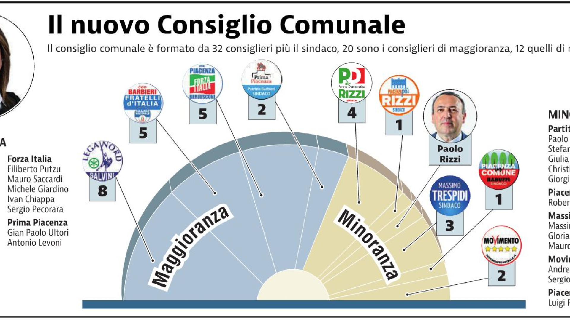 Il nuovo consiglio comunale: 8 seggi alla Lega, 5 a Forza Italia e Fratelli d'Italia; 2 a Prima Piacenza