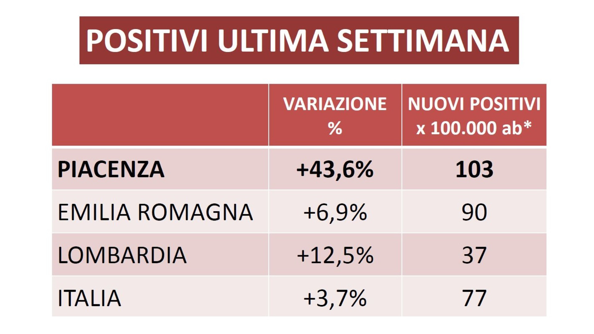 Covid: +43%. Baldino: "Chi non è vaccinato rischia come nel marzo 2020"
