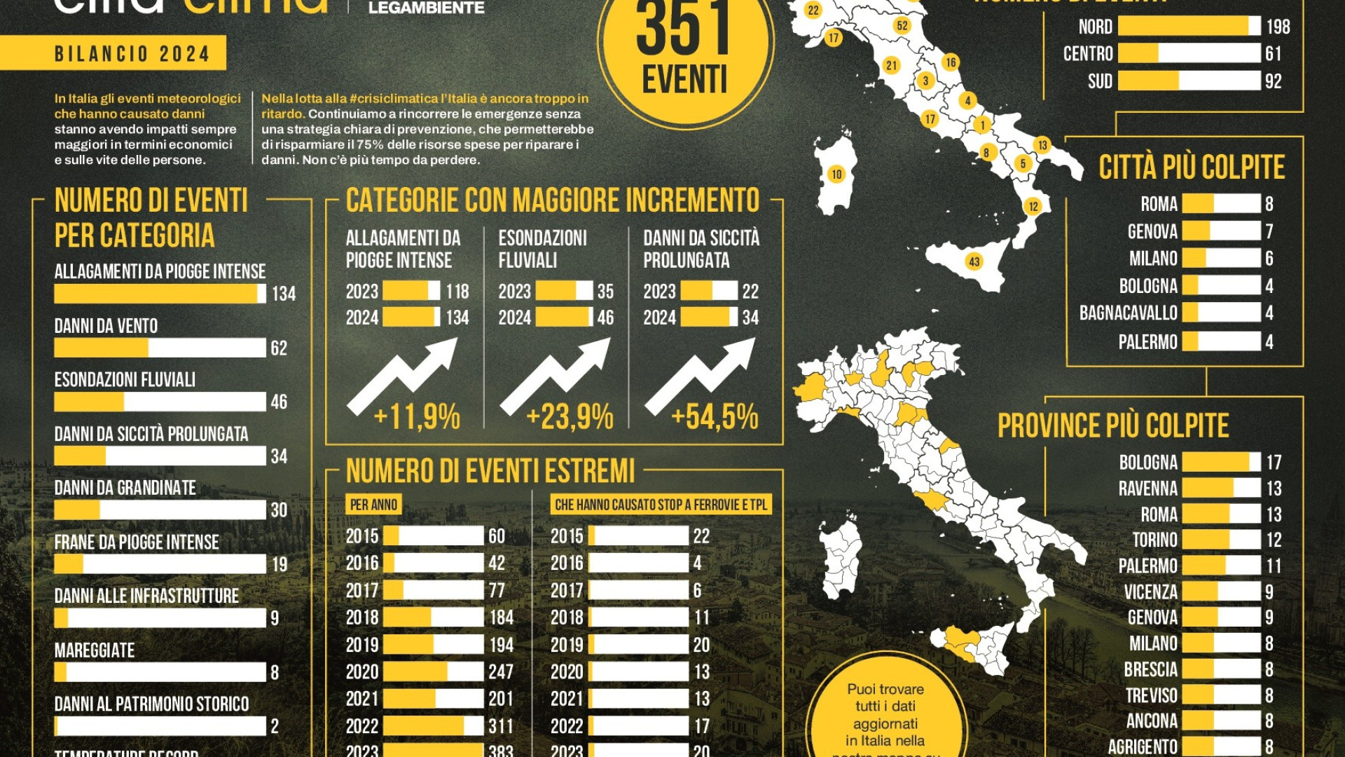 Legambiente: "Emilia Romagna regione più colpita dalla crisi climatica"