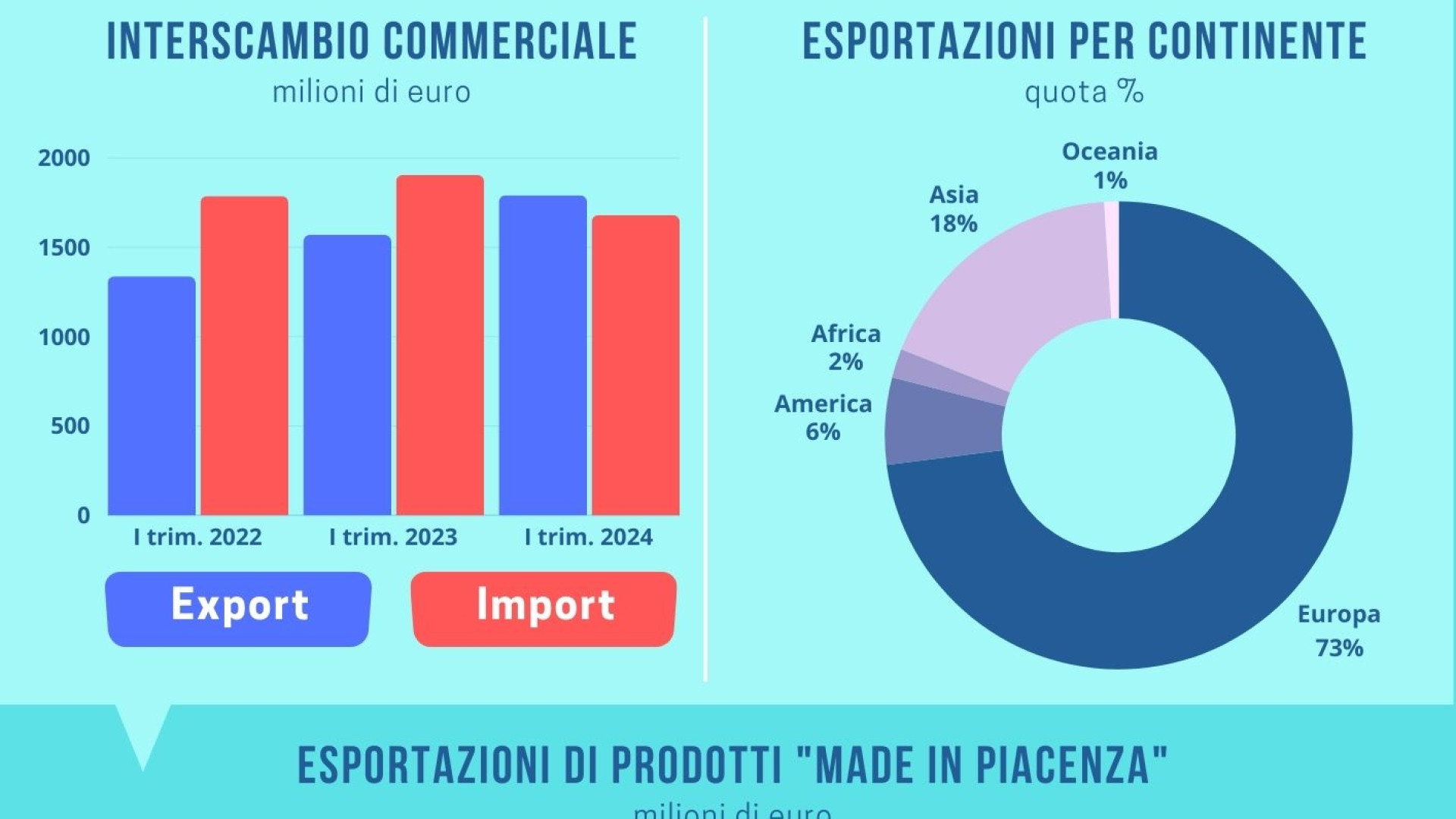 Vola l’export piacentino: +14,2% nel primo trimestre, boom del tessile